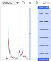 A trading chart displaying the ticker 'SHIBUSDT' with candlestick patterns showing price movement between approximately 0.00002580 and 0.00013390.