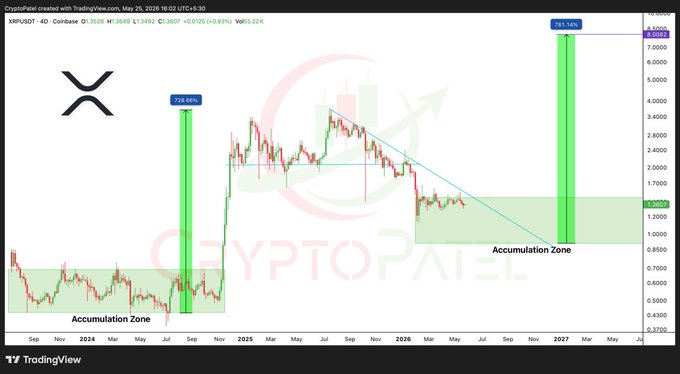 xtrp chart with red and green lines, labeled "XRP" and "Acceleration Zone", against a black background.