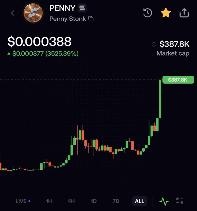 A candlestick chart of the PENNY (Penny Stonk) token on Solana shows a price of $0.000388 with a market cap of $387.8K, accompanied by a massive 35,235.39% gain displayed in green, illustrating the dramatic upward price action the post is referring to in its "$10M goal" milestone target.
