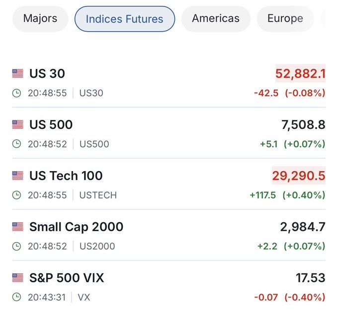 A screenshot of an "Indices Futures" dashboard showing US 30 at 52,882.1 (-0.08%), US 500 at 7,508.8 (+0.07%), US Tech 100 at 29,290.5 (+0.40%), Small Cap 2000 at 2,984.7 (+0.07%), and S&P 500 VIX at 17.53 (-0.40%), aligning with the post's claim of futures turning green overnight.