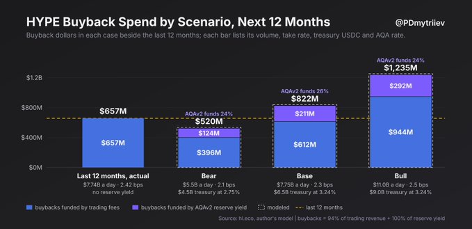 A bar chart titled 'HYPE Buyback Spend by Scenario, Next 12 Months' by @PDmytriev showing projected buyback spending across four scenarios: Last 12 months actual ($657M), AQA2 funds 24% ($520M), Base ($822M), and Bull ($1,235M).