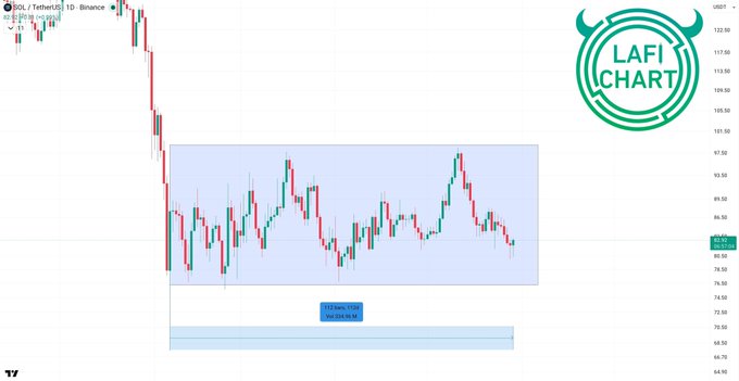 The image depicts a graph with the x-axis labeled "Days" and the y-axis labeled "Currency Value", showing the daily values of three different major currencies over the past month. This information could be helpful for investors who are monitoring currency exchange rates or predicting market trends related to international economies, as fluctuations in currency value can have a significant impact on financial markets. Based on the sideways accumulation pattern and the presence of indicators such as "SOL" (Silver), analyzing these values could provide insights into possible future movements within the currency markets.