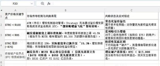 The image shows an Excel spreadsheet in Chinese analyzing STRC price thresholds and risk states, with columns detailing price triggers (STRC<$100, <$95, ~$75), market transmission mechanisms, risk manifestations, and conclusions including a "ATM ATM机的" suspension scenario at BTC< $75 and a "理论最大回撤" of $17 per share at 18x MSTR valuation. This table provides the risk assessment framework underlying the leveraged arbitrage strategy, quantifying downside scenarios where the post's promoted 15% dividend lock-in could be compromised by forced unwinds during market downturns.