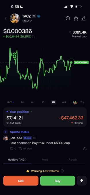A cryptocurrency app screenshot shows the TACZ token with a price of $0.000386 and a 7-day chart, displaying a position of $7,141.21 and a loss of $47,462.33.