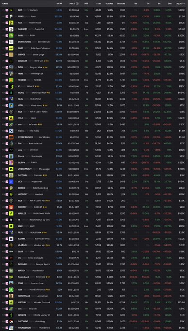 A cryptocurrency market tracking table displaying various tokens including NMD, PEPE, KAS, SHIB, and DOGE with their prices, market caps, and percentage changes. Most tokens show significant losses with red percentage indicators.