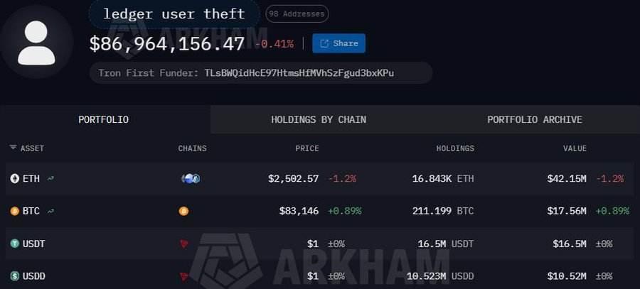 An Arkham Intelligence dashboard tracks a wallet labeled "ledger user theft" holding $86,964,156.47 across 98 addresses, with major holdings including 16,843K ETH ($42.15M), 211.199 BTC ($17.56M), 16.5M USDT, and 10.523M USDD—visually confirming the massive scale of the alleged Ledger hardware wallet exploit referenced in the post.