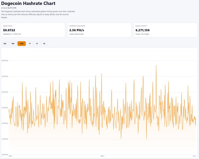 A Dogecoin Hashrate Chart webpage showing DOGE price at $0.0722, current hashrate at 2.56 PH/s, and block height of 6,271,156, displaying hash rate data over a 6-month period.