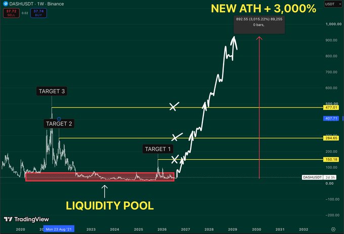 A TradingView chart of DASH/USDT on Binance showing a 'NEW ATH + 3,000%' projection with Target 1, Target 2, and Target 3 levels marked, plus a labeled 'LIQUIDITY POOL' zone.
