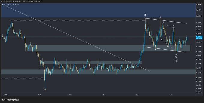 [ $ONDO ] is used as a symbol for support in a trading system, suggesting that the post shows recent support for a downtrending asset price (bitcoin). The image also depicts multiple lines of data, possibly representing the price fluctuations over time or chart patterns indicative of certain trends or patterns. A key aspect to note from this image would be the importance of timing and identifying opportunities in the market when it comes to executing trades based on various charts and signals.