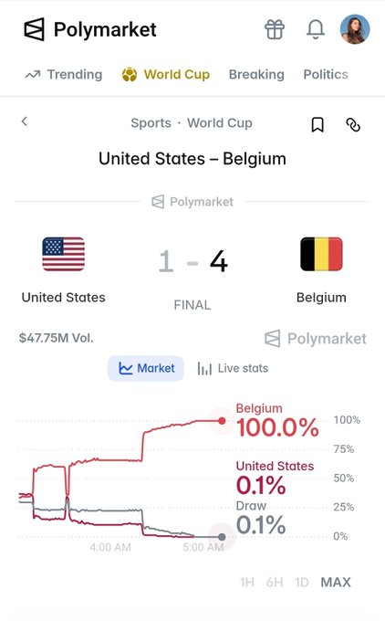 Polymarket sports betting screenshot showing final World Cup match result: United States 1 - 4 Belgium, with Belgium at 100% probability and $47.75M volume.