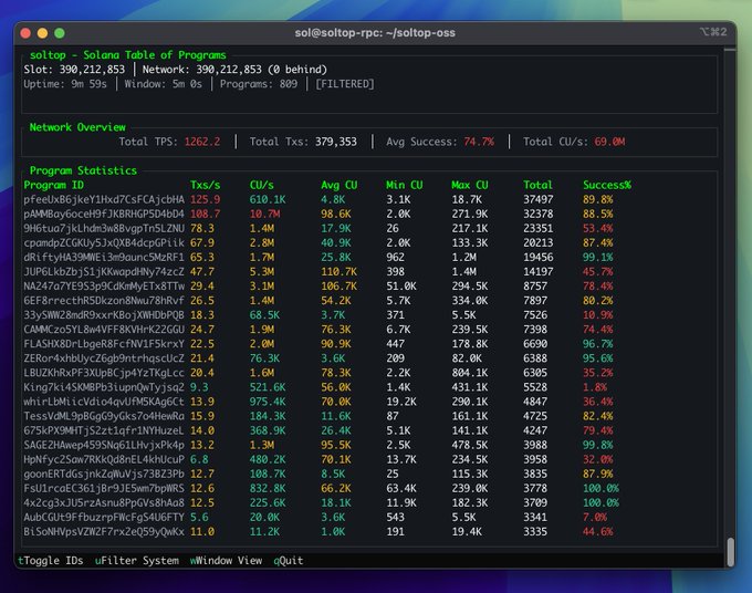 The image shows the Soltop CLI tool in action, displaying real-time Solana blockchain statistics in a terminal window, including Network Overview (Total TPS: 1262.2, Total Txs: 379,353, Avg Success: 74.7%) and a Program Statistics table listing various Solana program IDs with their transactions per second, compute units, and success rates (e.g., "pFeebX86jkeYlhxd7CsFCAjcBH4" at 125.9 Tx/s with 89.8% success). This visually demonstrates the tool's capability to monitor Solana program activity via RPC, matching the post's description of Soltop as an OS CLI for viewing Solana program information.