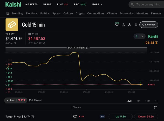 A Kashi Markets screenshot shows the "Gold 15 min" market currently trading at $4,467.53, below the $4,474.76 target price with an 8% chance of reaching it on $50,518 in volume, illustrating the live 15-minute commodity contracts the post is promoting as a potential growth driver rivaling Bitcoin markets.