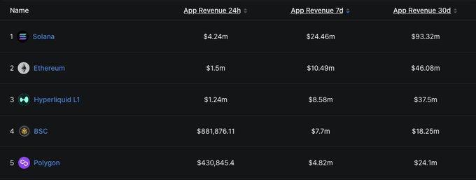 A rankings table displays blockchain app revenue across 24h, 7d, and 30d periods, showing Solana at #1 with $24.46m in 7-day revenue and $93.32m over 30 days, nearly double Ethereum's $46.08m 30-day total, followed by Hyperliquid L1, BSC, and Polygon.