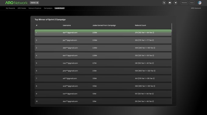 Aronauts participating in a testnet Sprint 2 campaign that has wrapped up successfully. The image shows their faces and their names, highlighting their accomplishments as they celebrate at the end of this eventful journey.