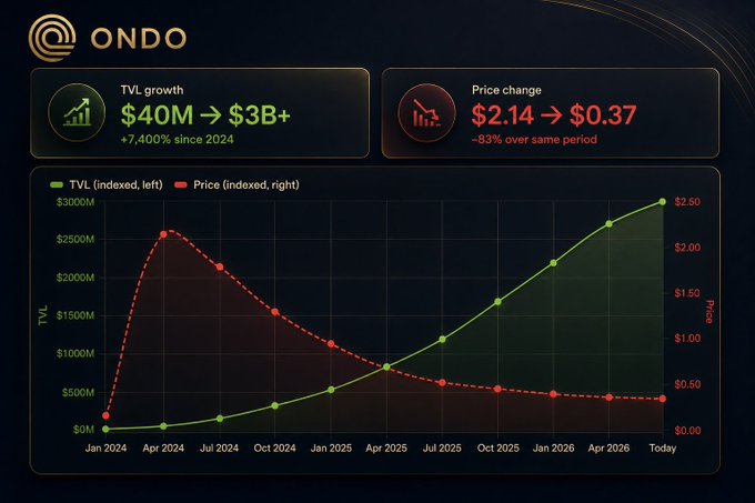 The image features a screenshot of an interactive chart about a stock that looks at the changes in price from 2014 to 2016, with the x-axis showing the months and the y-axis representing the price change percentage. On the left side of the screen, there are two different lines indicating their respective positions: one is for TVL growth, and the other is for retail sales prices. The chart shows a clear rise in TVL compared to retail from January 2014 through December 2016, which has resulted in the TVL being valued at $3B, while the retail was priced at $0.47B. However, the chart also demonstrates how price changes have impacted TVL and retail positions during this period.