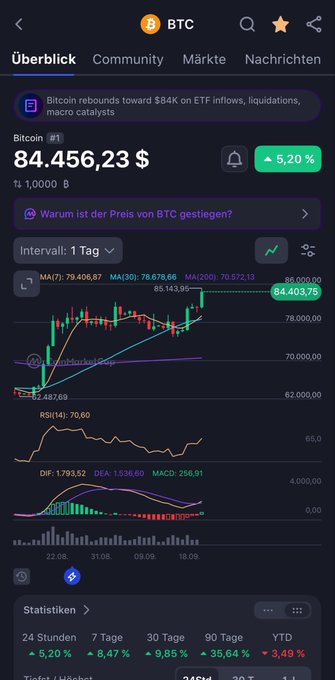Bitcoin price chart on a German-language crypto app showing BTC at $84,456.23 with a +5.20% gain, featuring moving averages (MA7, MA30, MA200) and an RSI indicator at 70.60 on a 1-day interval.