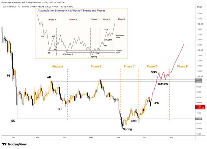 A TradingView daily candlestick chart of $SOL/TetherUS on Binance shows a Wyckoff Accumulation Schematic overlay (Phases A–E) tracking SOL's price action from February through August 2026, with key levels at SC around $64.08, AR near $98.98, an LPS at $77.59, and a current price of $80.78, mirroring the post's observation of a textbook Last Point of Support (LPS) forming after the Spring.