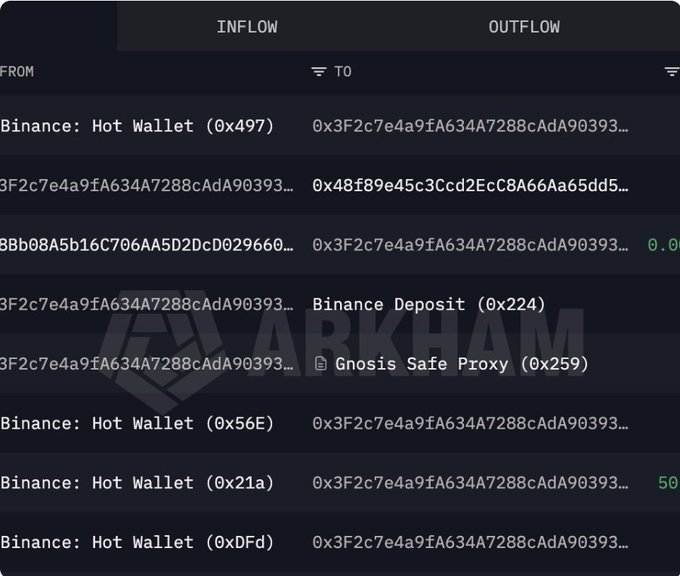 An Arkham blockchain transaction tracking interface displaying cryptocurrency inflows and outflows involving Binance Hot Wallets and a Gnosis Safe Proxy.