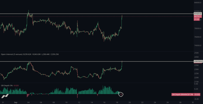 A Bitcoin ($BTC) trading chart showing a price surge above $80,000 with a notable spike in Open Interest back to previous highs of 250K, while the lower "OB Depth 5%" indicator displays reduced imbalance suggesting an overextended market. The chart visually supports the post's observation of an overheated rally, reinforcing the author's preference to wait for an OI reset before targeting $85K.