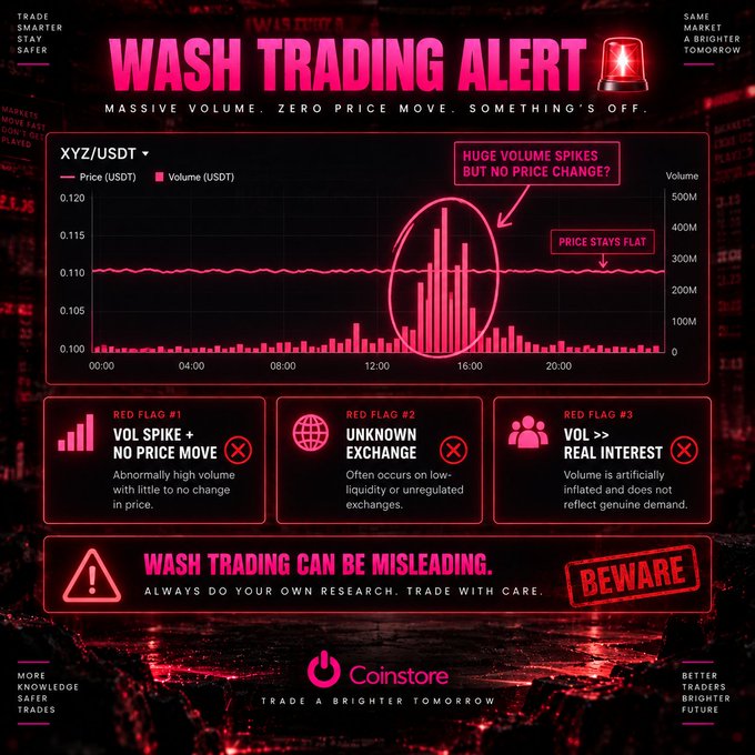 A red and black infographic titled 'WASH TRADING ALERT' from Coinstore showing a XYZ/USDT chart with massive volume spikes but flat prices, warning about artificially inflated volume, unknown exchanges, and volume exceeding real interest.