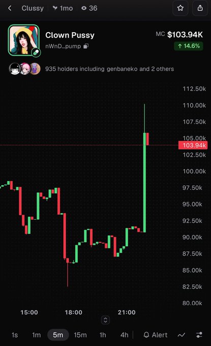 A DexScreener-style chart for a token called 'Clown Pussy' (nWnD...pump) on the Clussy platform showing a market cap of $103.94K with a 14.6% increase, 935 holders, and a candlestick chart showing recent price surge to over $100K.