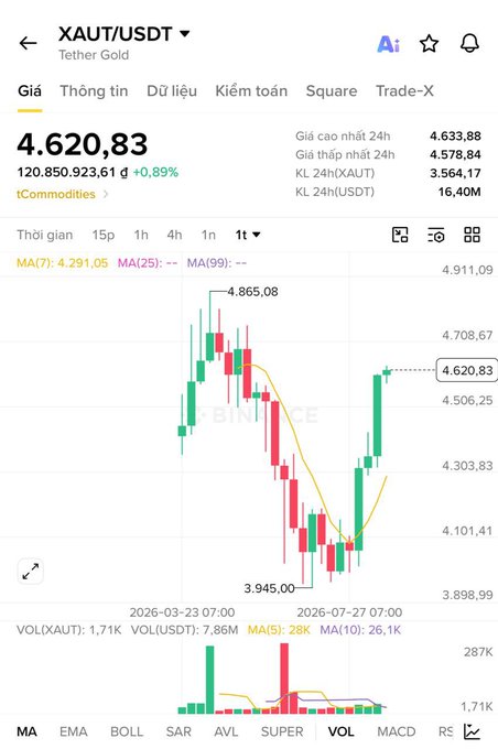 Binance app screenshot showing XAUT/USDT (Tether Gold) trading at 4,620.83 with a 0.89% gain, displaying candlestick chart data from March to July 2026.
