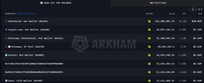 A screenshot of the Arkham Intelligence platform displays the top holders of the CASH CAT ($CASHCAT) token, revealing that the Robinhood hot wallet is the largest holder with 115,968,407.75 tokens (11.6%, $20.89M), followed by Crypto.com (44,097,158.11 tokens, 4.49%, $7.78M) and Robinhood's Bittswap wallet (31,968,959.94 tokens, 3.2%, $6.54M), which supports the poster's nostalgic reference to Robinhood being where they first bought crypto and where "normies made generational wealth on Doge," implying CASH CAT could deliver similar retail-driven gains now that "it's cat szn."