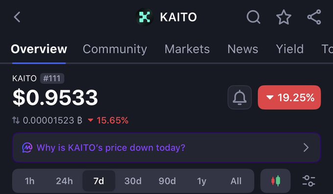 KAITO cryptocurrency overview page showing a price of $0.9533, down 19.25% in 24h and 15.65% with a 7d timeframe selected.