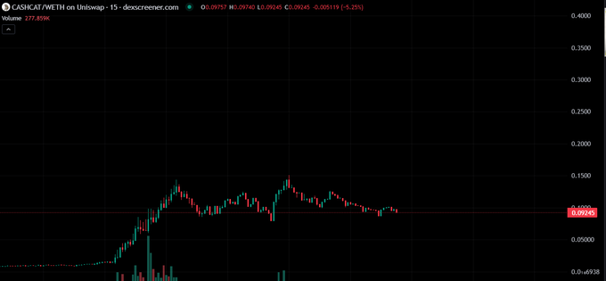 A candlestick chart on Dexscreener displays the CASHCAT/WETH trading pair on Uniswap, showing a price of $0.09245 with a 5.25% decline, alongside volume data of 277.859K. The chart visually supports the post's claim by illustrating a compressed, sideways consolidation pattern following an initial rally, reflecting the "spring compressed to its utmost" accumulation phase described.