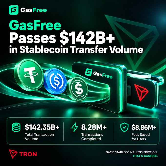 An advertisement for GasFree, showing 'Passes $142B+ in Stablecoin Transfer Volume,' with statistics of $142.35B+ Total Transaction Volume, 8.28M+ Transactions Completed, and $8.86M+ Fees Saved, branded with TRON and OKX logos.