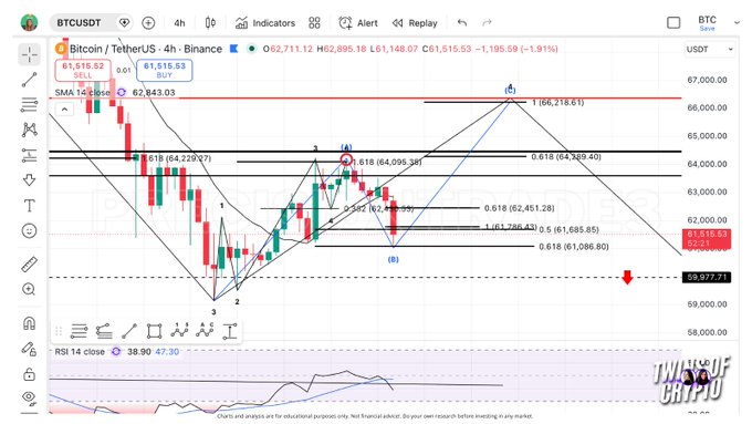 The image displays a computer screen with a trading chart, which shows the wave B strategy trying to find support right now. It suggests that the trader should consider retracing their actions back towards the $66.3k target and continuing the upward trajectory seen in Wave B's performance. The current price is at approximately $61.6k, but it can potentially drop further below this level if the wave B strategy pays off. The trader must make a quick decision to maintain a positive momentum.
