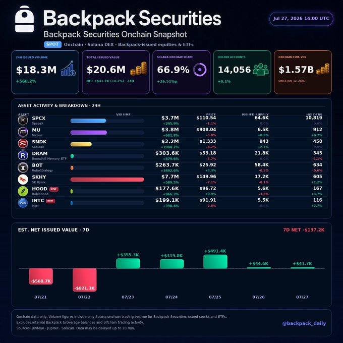 The Backpack Securities Onchain Snapshot dashboard for July 27, 2026 (14:00 UTC) displays key metrics including $18.3M in 24h onchain volume (+568.2%), $20.6M total issued value, a 66.9% Solana onchain share, and 14,056 holder accounts. The asset breakdown table highlights $SKHY as the top performer with $7.7M volume (+589.5%), while a 7-day chart shows $137.2K net issued value, following outflows of -$568.7K and -$821.3K on 07/21 and 07/22 before turning positive across the remaining days.
