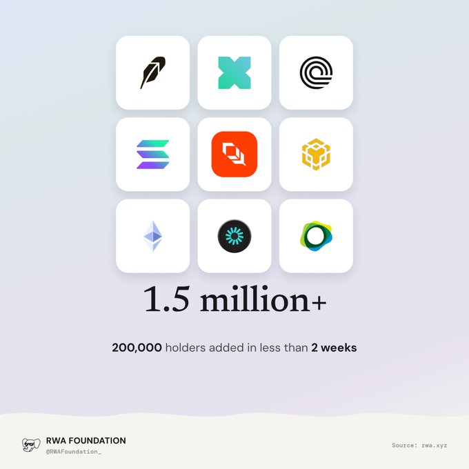 A graphic from RWA Foundation (@RWAFoundation_) celebrates 1.5 million+ holders with 200,000 added in under 2 weeks, featuring logos of various blockchain projects.