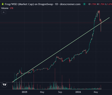 In the image, there's a graph with two lines showing the fluctuations of market prices over time - one represents a chart tracking $FROG value since its launch in 2024, while the other represents the stock price of Bitcoin as well as the UDC against the dollar (in this case, Bitcoin is valued at 1.7 Bitcoins per UDC). This information suggests that the post discusses the performance of two different cryptocurrencies compared to holding Bitcoin itself. The image might have been used to emphasize the relative gains or losses between these cryptocurrencies and Bitcoin.