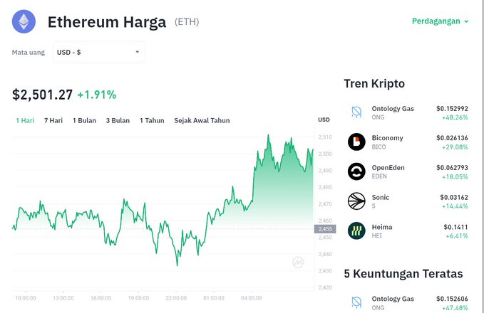 The image shows an Ethereum (ETH) trading dashboard with a current price of $2,501.27, up 1.91% in USD, accompanied by a price chart showing the recent climb back above the $2,500 mark. A "Tren Kripto" sidebar displays trending altcoins including Ontology Gas (ONG) and Biconomy (BICO), visually confirming the post's claim about ETH's comeback above $2,500.