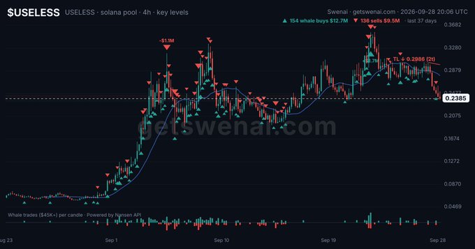 A crypto/stock trading chart titled 'SUSELESS' from getswenal.com dated 2026-09-28, showing candlestick price action with a -$1.1M loss marker and current price of 0.2385.