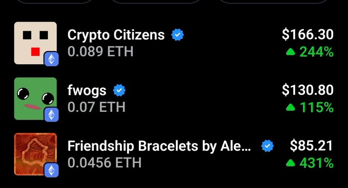 The image shows a list of three NFT collections with their prices and percentage gains: Crypto Citizens ($166.30, up 244%), fwogs ($130.80, up 115%), and Friendship Bracelets by Ale... ($85.21, up 431%). This relates to the post about the "FWA effect," highlighting significant price surges in NFT collections following their addition to a marketplace.