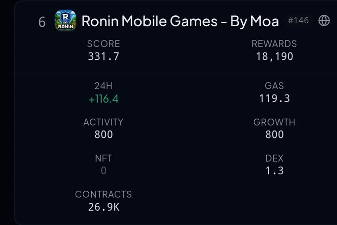 A screenshot of a Ronin blockchain analytics dashboard showing 'Ronin Mobile Games - By Moa' ranked #146 with a score of 331.7, 18,190 rewards, and various metrics including 116.4 24H change and 26.9K contracts.