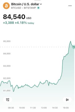 A Bloomberg screenshot shows Bitcoin (BTC/USD) at $84,540, up $3,388 (+4.18%) for the day, with the price chart displaying a sharp upward spike in the late afternoon. The image relates to the post by illustrating Bitcoin's significant single-day rally, fueling speculation about the cryptocurrency potentially reaching $100,000.