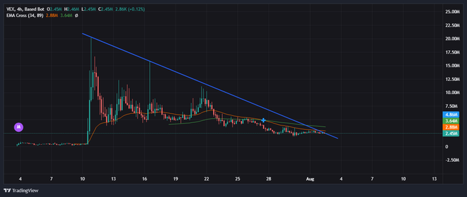 A TradingView candlestick chart for VCX (VIX, Round Bull) showing EMA Cross (34, 89) at 2.48M, displaying a downtrend with a descending trendline and price around 2.45.