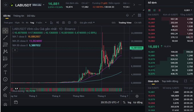 A Binance trading chart for LAB/USDT shows the token's price dropping from an entry of 18.1 down to 16.88, currently in the 16-17 zone referenced in the post, with a daily high of 17.956 and low of 16.407, reflecting the user's concern about potential single-digit prices.