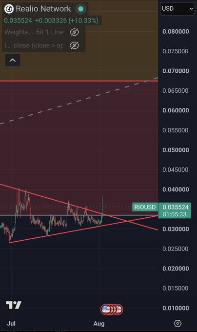 A trading chart shows Realio Network (RIOUSD) at 0.035524, up +10.33% (+0.003326), with a wedge pattern forming between roughly 0.027 and 0.038 and a key resistance line near 0.068, aligning with the bullish sentiment of "send it higher $RIO."