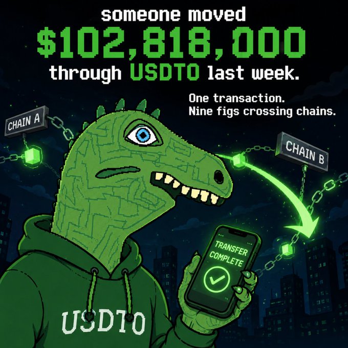 A pixel-art style illustration of a green dinosaur character in a hoodie labeled "USDT0" holding a phone showing "TRANSFER COMPLETE", with text reading "someone moved $102,818,000 through USDT0 last week. One transaction. Nine figs crossing chains." between "CHAIN A" and "CHAIN B".