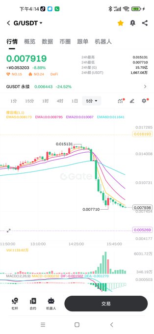 A mobile trading app screenshot showing G/USDT trading pair at 0.007919 with -8.89% decline, displaying candlestick chart and technical indicators (EMA, MACD) on Gate.io platform.