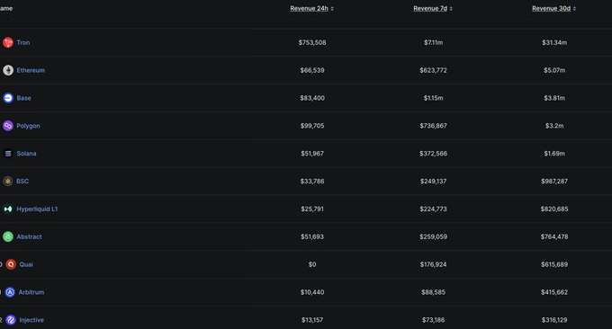 The image shows a chart or table of cryptocurrency market data, likely for Bitcoin, with information about the cryptocurrency's value over time. It displays several cryptocurrencies, along with their respective values at different periods, indicating fluctuations in prices. The text in the image also suggests that the stability and growth of stablecoins, including Bitcoin, are being tracked closely as they continue to expand in the cryptocurrency market.