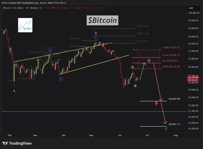 The image shows a stock chart for $BTC (bitcoin). It displays the upward trend of Bitcoin's price, but there are some fluctuations in its value as well. The chart seems to be focused on the bitcoin market rather than bitcoin trading itself. This might imply that the post is analyzing current trends and patterns in the bitcoin market or providing an interpretation of those trends for investors or traders who wish to follow them.