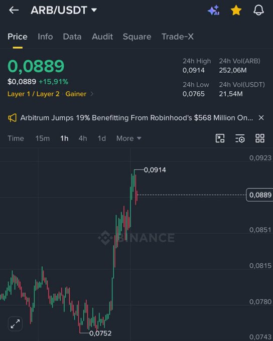 A Binance trading chart for ARB/USDT showing a price of 0.0889, up 15.91%, with a news headline reading 'Arbitrum Jumps 19% Benefiting From Robinhood's $568 Million On...'.