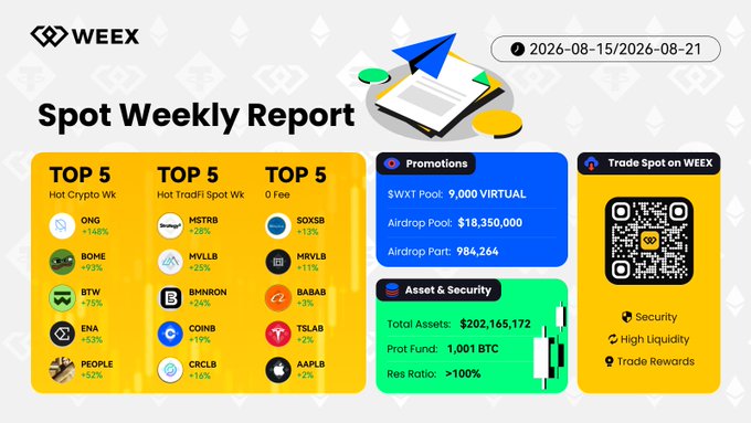 The image is a WEEX Spot Weekly Report infographic covering August 15-21, 2026, highlighting the top 5 performing crypto ($ONG +148%, $BOME +93%, $BTW +75%, $ENA +53%, $PEOPLE +52%), TradFi spot tokens ($MSTRB +28%, $MVLLB +25%, $BMNRON +24%, $COINB +19%, $CRCLB +16%), and zero-fee trades ($SOXSB +13%, $MRVLB +11%, $BABAB +3%, $TSLAB +2%, $AAPLB +2%), while also promoting a $18,350,000 WXT airdrop and a QR code to register for trading with $202,165,172 in total assets.