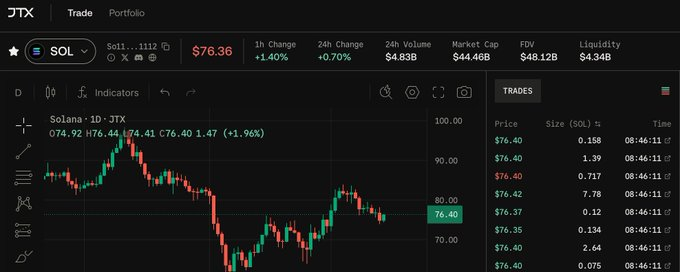 A cryptocurrency trading platform interface for JTX showing SOL (Solana) trading at $76.36 with a 1h change of +1.40% and a candlestick chart displaying price action.
