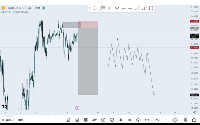 A 30-minute BTCUSDT chart on Bybit shows a short trade setup with entries around the $64,700 area (highlighted by the red/gray zones) and a drawn projection of price action trending downward toward the $62,500 level, corresponding to the completed 1:11 risk-reward short trade.